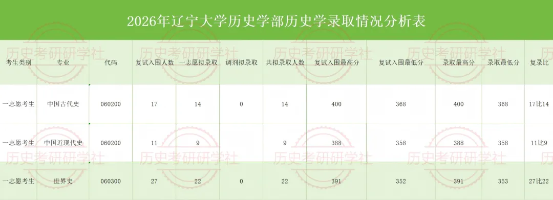 27历史学考研院校考情丨辽宁大学招生人数丨分数线丨历年真题丨参考书目-第9张图片-四季读书网