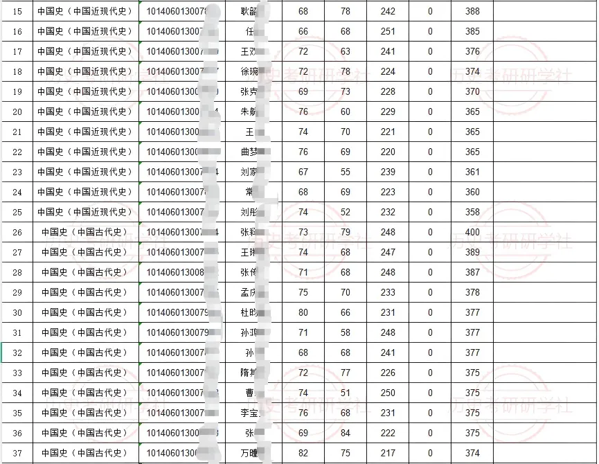 27历史学考研院校考情丨辽宁大学招生人数丨分数线丨历年真题丨参考书目-第10张图片-四季读书网