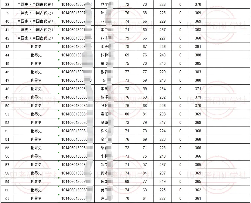 27历史学考研院校考情丨辽宁大学招生人数丨分数线丨历年真题丨参考书目-第11张图片-四季读书网