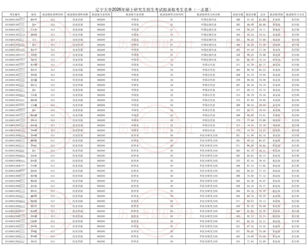 27历史学考研院校考情丨辽宁大学招生人数丨分数线丨历年真题丨参考书目-第14张图片-四季读书网