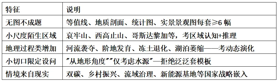 2027届新高三高考地理·真题高效使用全程指南-第4张图片-四季读书网 2027届新高三高考地理·真题高效使用全程指南-第4张图片-四季读书网