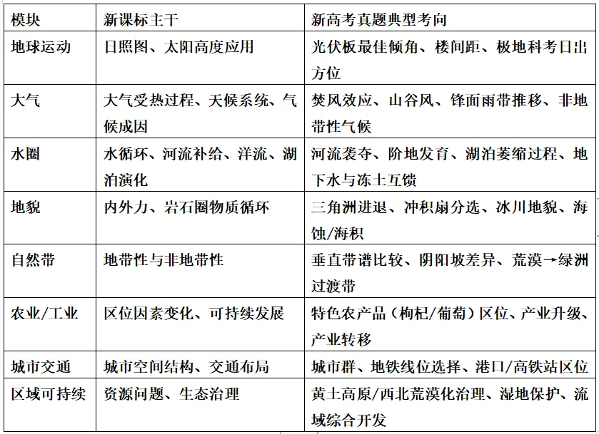 2027届新高三高考地理·真题高效使用全程指南-第9张图片-四季读书网 2027届新高三高考地理·真题高效使用全程指南-第9张图片-四季读书网
