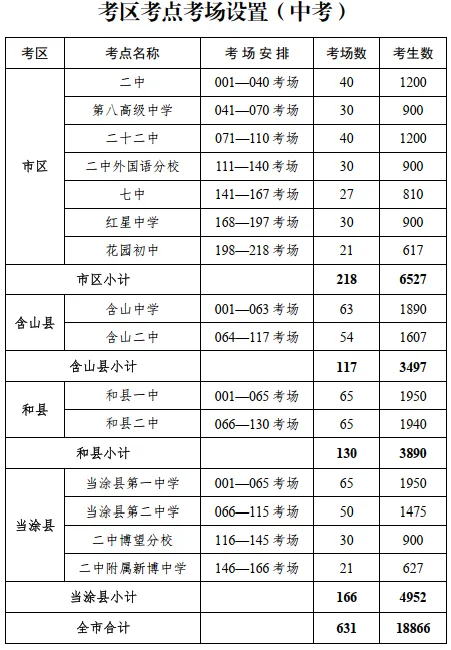 2026年马鞍山中考人数、考点及招生计划公布!-第4张图片-四季读书网 2026年马鞍山中考人数、考点及招生计划公布!-第4张图片-四季读书网