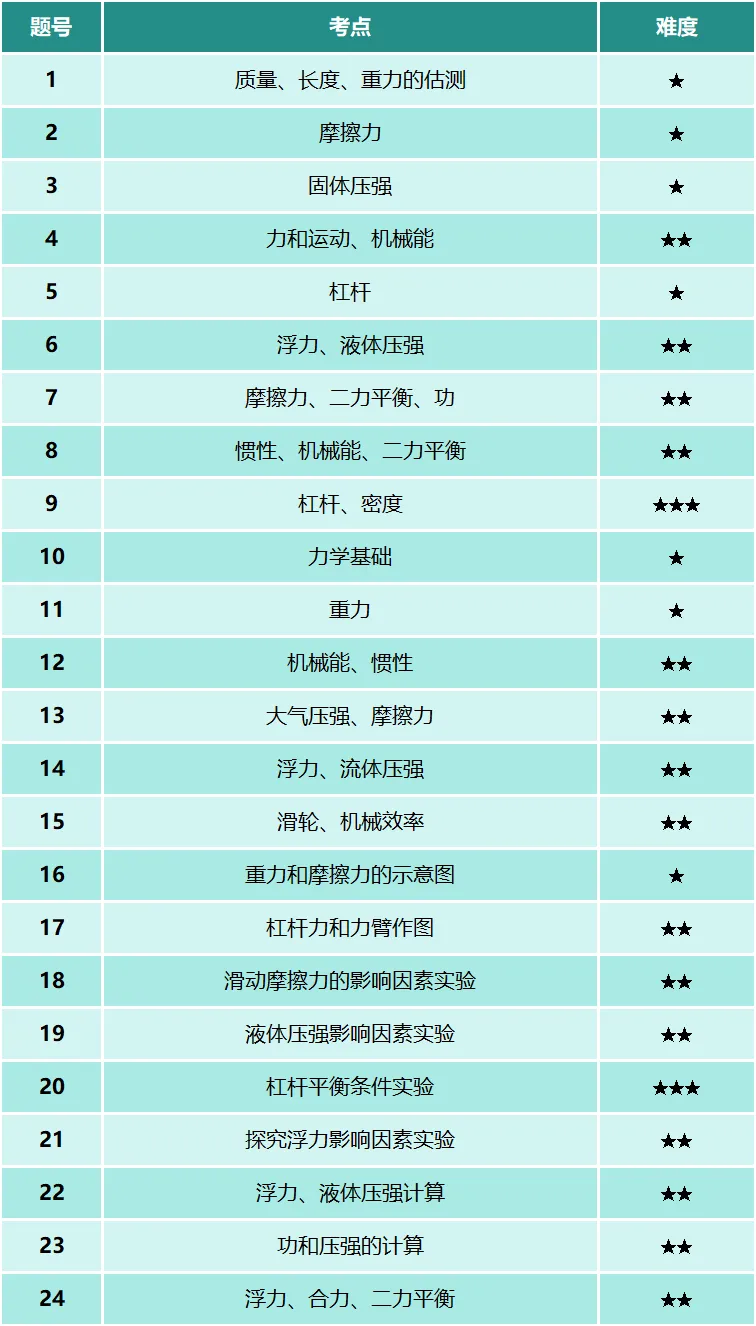 2025沈阳皇姑区八(下)期末物理试卷分析-第5张图片-四季读书网