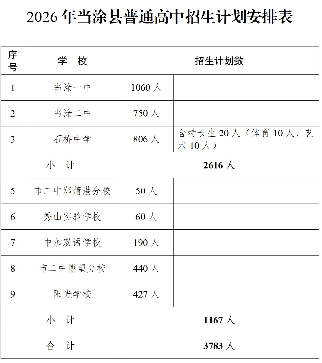 2026年马鞍山中考人数、考点及招生计划公布!-第11张图片-四季读书网 2026年马鞍山中考人数、考点及招生计划公布!-第11张图片-四季读书网