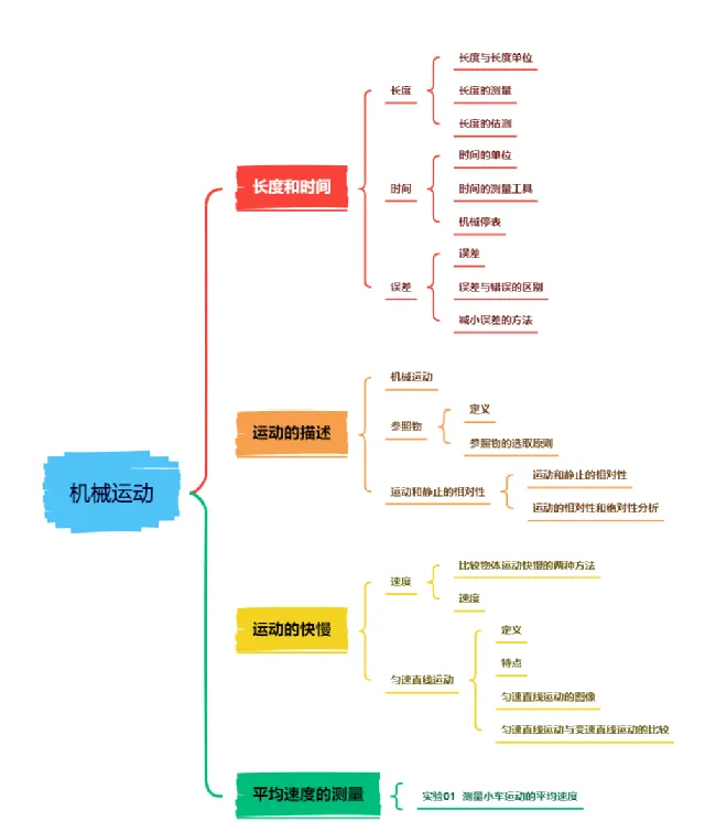 【中考救命】专题 01 机械运动-第1张图片-四季读书网 【中考救命】专题 01 机械运动-第1张图片-四季读书网