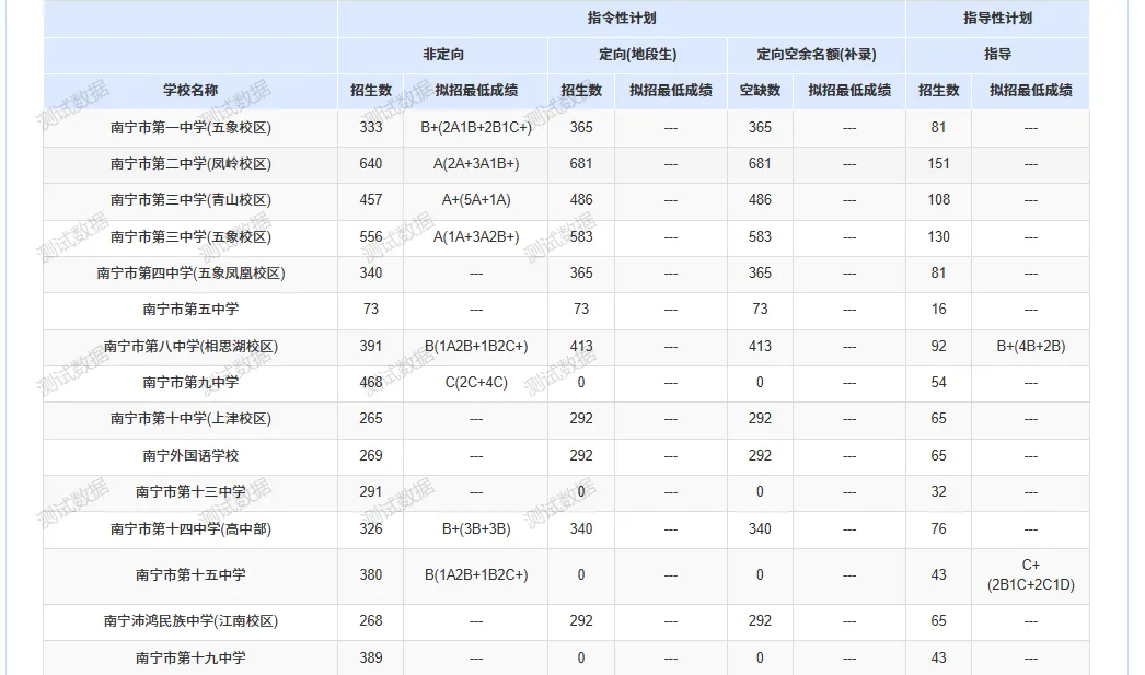 2026年南宁中考志愿填报3次模拟时间已定,今日第一次演练开启!-第14张图片-四季读书网 2026年南宁中考志愿填报3次模拟时间已定,今日第一次演练开启!-第14张图片-四季读书网
