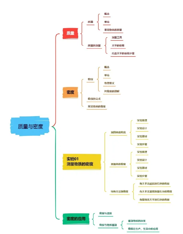 【中考救命】专题 02 质量与密度-第2张图片-四季读书网 【中考救命】专题 02 质量与密度-第2张图片-四季读书网