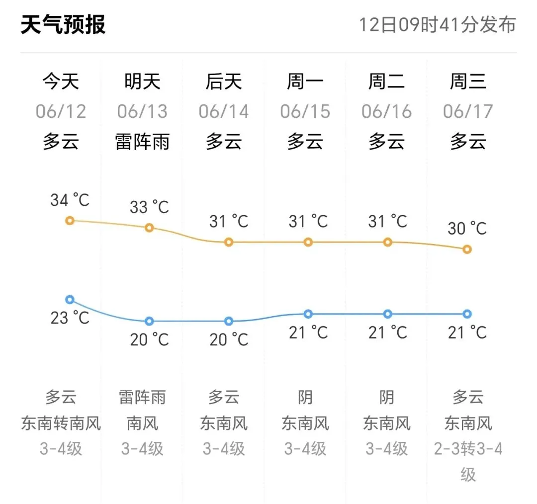 多雷雨或阵雨!东营中考期间天气预报→-第5张图片-四季读书网 多雷雨或阵雨!东营中考期间天气预报→-第5张图片-四季读书网