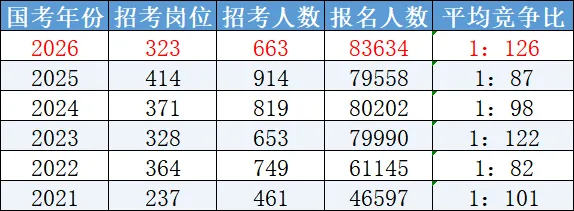 2027 国考攻略|时间・选岗・真题・备考-第3张图片-四季读书网