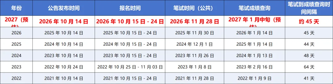 2027 国考攻略|时间・选岗・真题・备考-第4张图片-四季读书网