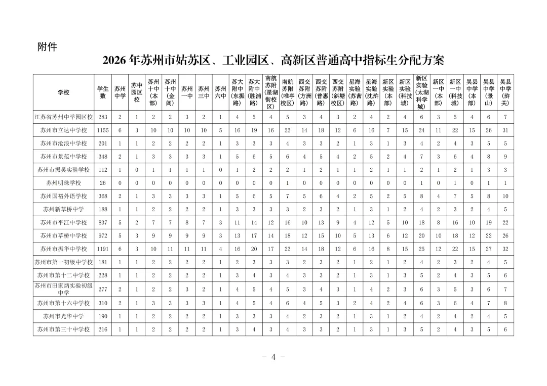 最新消息!2026苏州中考姑苏、新区、园区指标生分配表出炉!-第2张图片-四季读书网 最新消息!2026苏州中考姑苏、新区、园区指标生分配表出炉!-第2张图片-四季读书网