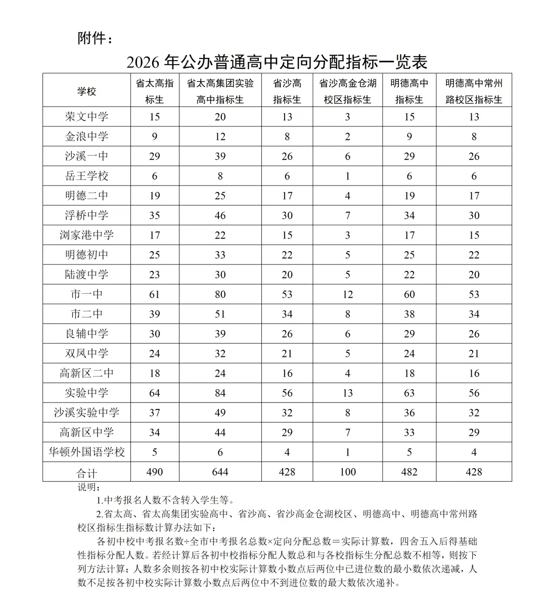 最新消息!2026苏州中考姑苏、新区、园区指标生分配表出炉!-第7张图片-四季读书网 最新消息!2026苏州中考姑苏、新区、园区指标生分配表出炉!-第7张图片-四季读书网