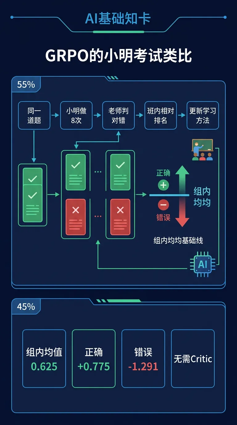 【强化学习连载 08】GRPO:像模拟考一样训练模型推理-第1张图片-四季读书网 【强化学习连载 08】GRPO:像模拟考一样训练模型推理-第1张图片-四季读书网