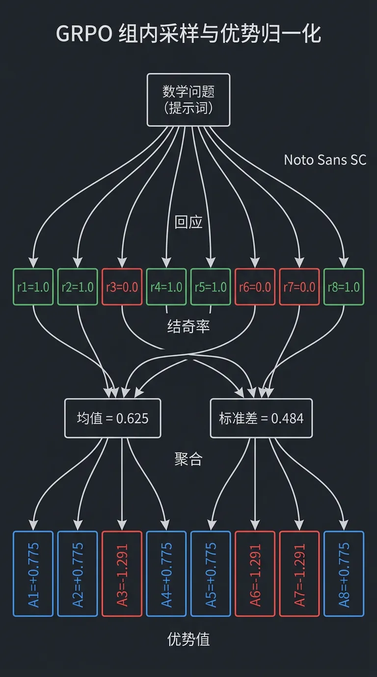 【强化学习连载 08】GRPO:像模拟考一样训练模型推理-第2张图片-四季读书网 【强化学习连载 08】GRPO:像模拟考一样训练模型推理-第2张图片-四季读书网