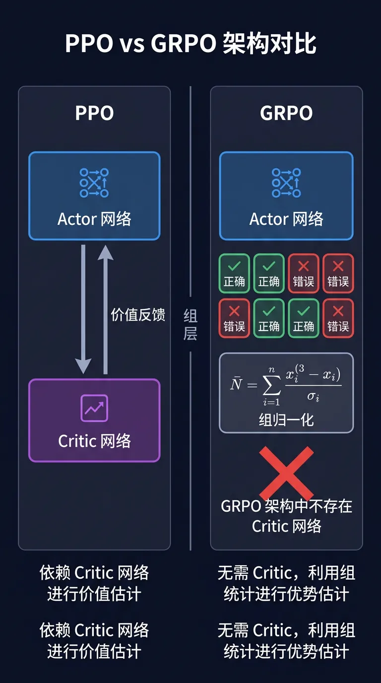 【强化学习连载 08】GRPO:像模拟考一样训练模型推理-第3张图片-四季读书网 【强化学习连载 08】GRPO:像模拟考一样训练模型推理-第3张图片-四季读书网