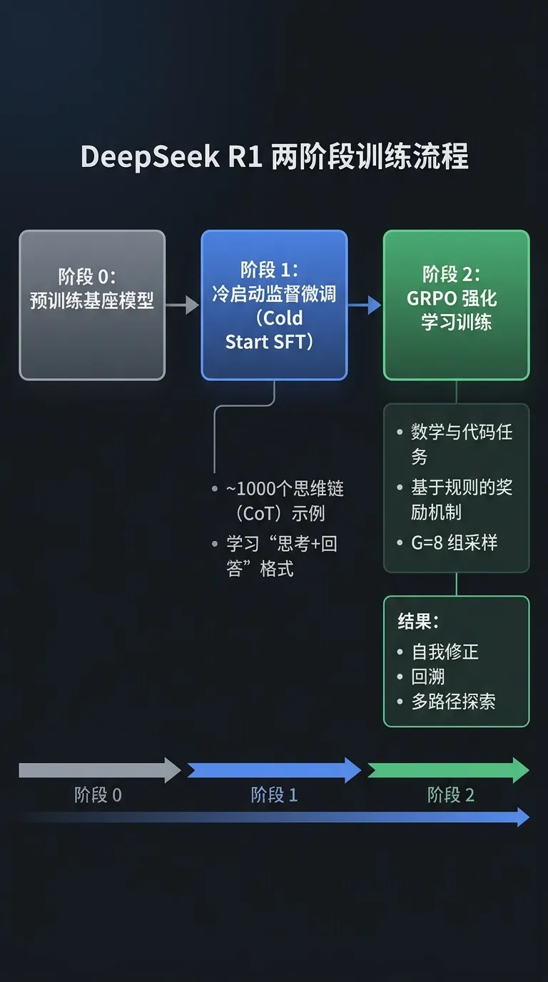 【强化学习连载 08】GRPO:像模拟考一样训练模型推理-第4张图片-四季读书网 【强化学习连载 08】GRPO:像模拟考一样训练模型推理-第4张图片-四季读书网