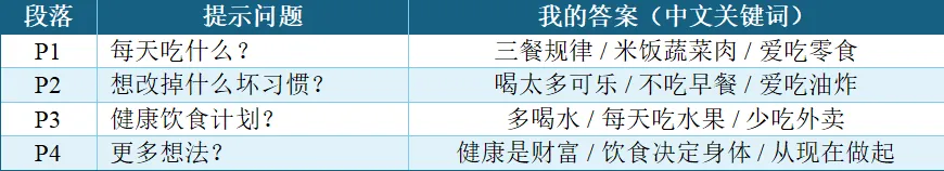 【LOT 英语】中考作文仿真每日练丨 You are what you eat-第6张图片-四季读书网 【LOT 英语】中考作文仿真每日练丨 You are what you eat-第6张图片-四季读书网