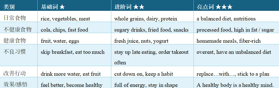 【LOT 英语】中考作文仿真每日练丨 You are what you eat-第7张图片-四季读书网 【LOT 英语】中考作文仿真每日练丨 You are what you eat-第7张图片-四季读书网