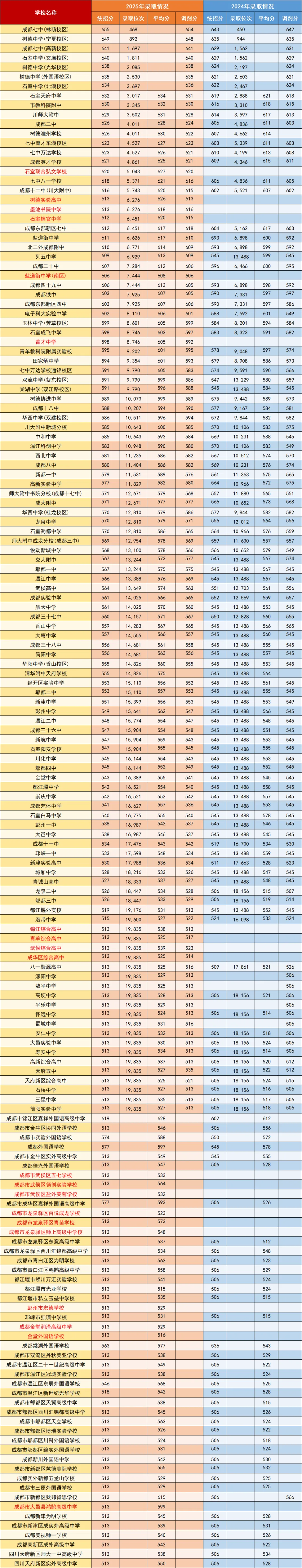 2026年成都中考明日开考!考试地点+管控区域+考前须知!附往年各学校收分与名次!-第52张图片-四季读书网 2026年成都中考明日开考!考试地点+管控区域+考前须知!附往年各学校收分与名次!-第52张图片-四季读书网