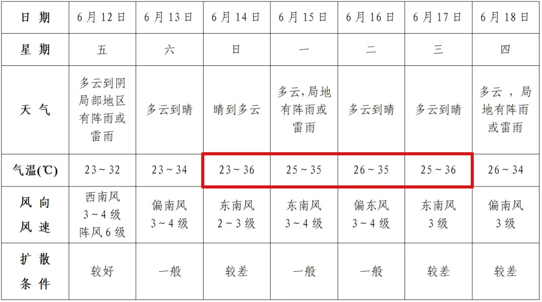 头条 | 35℃以上!中考期间,界首持续高温!-第4张图片-四季读书网