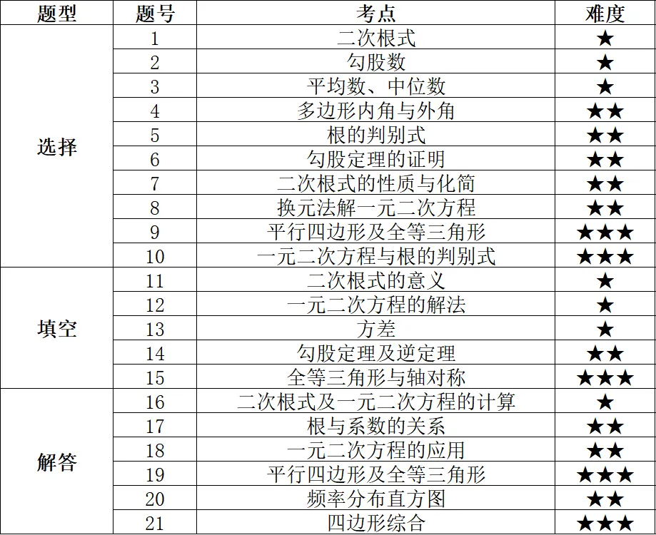 【数学】2025 年七中八年级期末试卷分析-第2张图片-四季读书网 【数学】2025 年七中八年级期末试卷分析-第2张图片-四季读书网