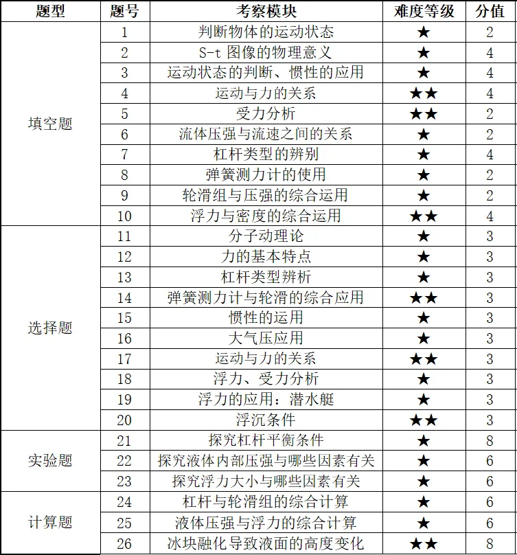 【物理】2025马鞍山七中八年级期末试卷分析-第2张图片-四季读书网 【物理】2025马鞍山七中八年级期末试卷分析-第2张图片-四季读书网