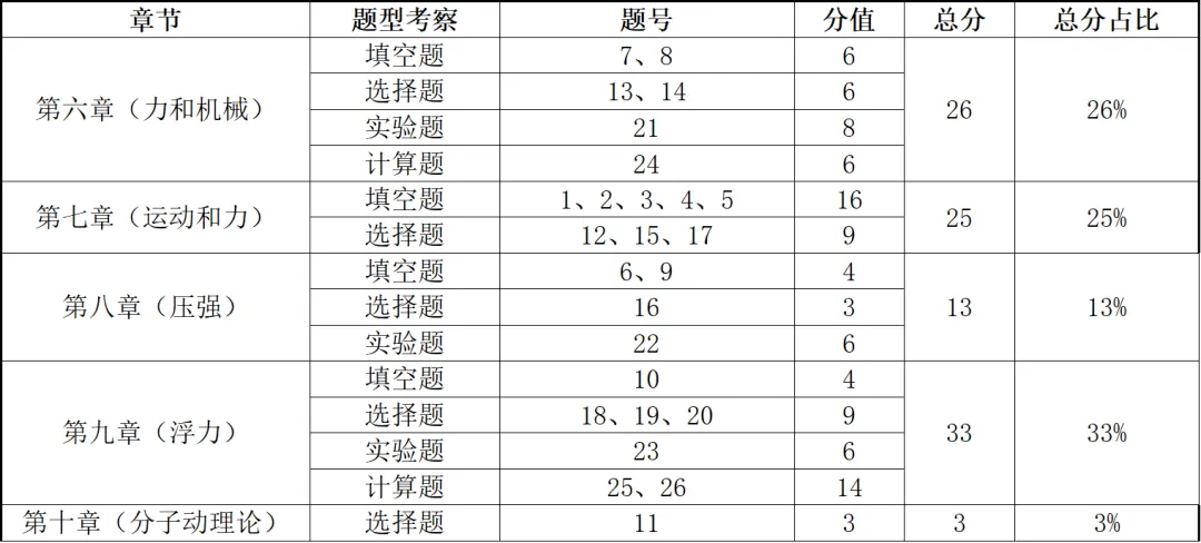 【物理】2025马鞍山七中八年级期末试卷分析-第3张图片-四季读书网 【物理】2025马鞍山七中八年级期末试卷分析-第3张图片-四季读书网