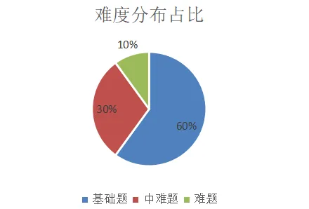 【英语】2025 年七中七年级期末试卷分析-第2张图片-四季读书网