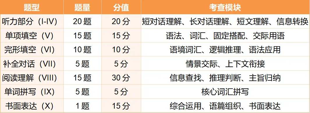 【英语】2025 年七中七年级期末试卷分析-第3张图片-四季读书网