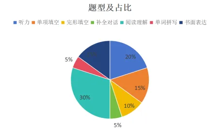 【英语】2025 年七中七年级期末试卷分析-第4张图片-四季读书网
