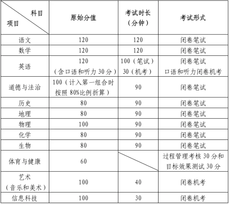 收藏!2026青岛中考全攻略:分值、时间、考点要求一文看懂!-第2张图片-四季读书网 收藏!2026青岛中考全攻略:分值、时间、考点要求一文看懂!-第2张图片-四季读书网