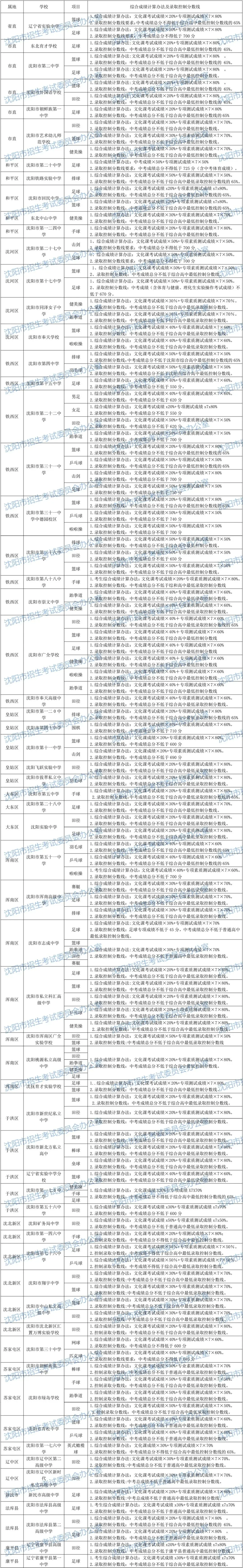 2026沈阳中考填报必备参考资料!【分数线、招生计划、录取政策、填报方式】-第31张图片-四季读书网 2026沈阳中考填报必备参考资料!【分数线、招生计划、录取政策、填报方式】-第31张图片-四季读书网