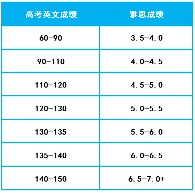 中考后悄悄学雅思的孩子,到底赢在哪?看完这篇不再纠结-第3张图片-四季读书网 中考后悄悄学雅思的孩子,到底赢在哪?看完这篇不再纠结-第3张图片-四季读书网