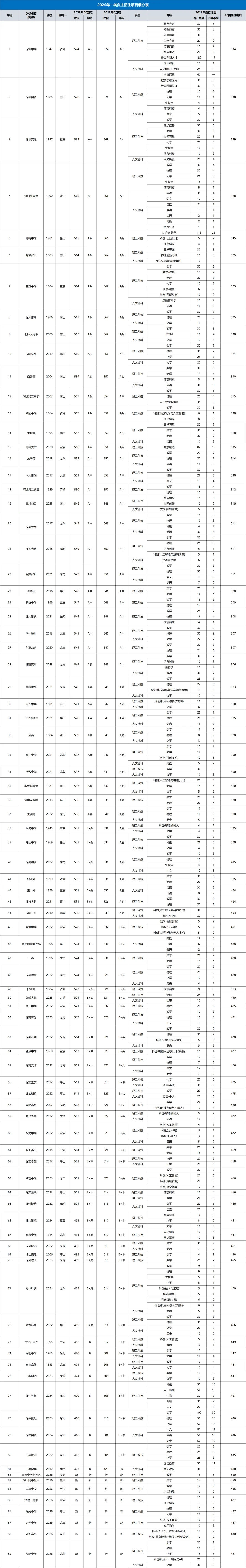 6月12日深圳中考自招报名开始!附报名流程和自招简历、推荐信模板!-第7张图片-四季读书网 6月12日深圳中考自招报名开始!附报名流程和自招简历、推荐信模板!-第7张图片-四季读书网