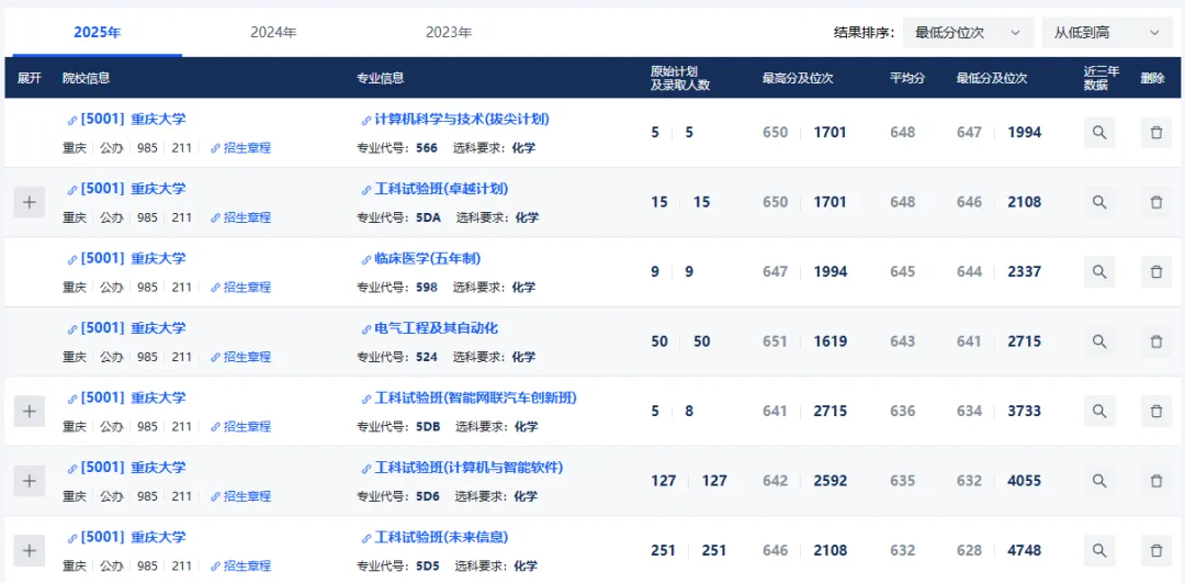 梁平7100人今起中考.....重庆25所本地公办大学录取分数线可信吗?-第15张图片-四季读书网 梁平7100人今起中考.....重庆25所本地公办大学录取分数线可信吗?-第15张图片-四季读书网