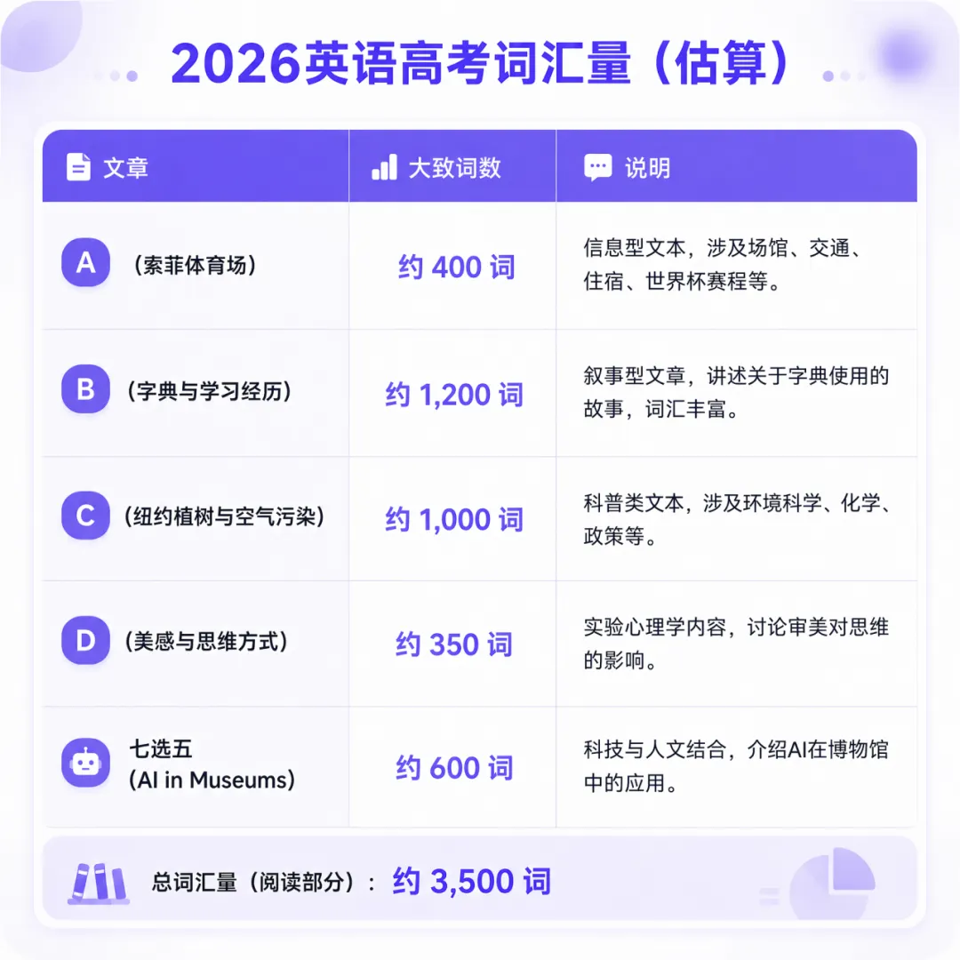 26高考英语真题详解+趋势分析:阅读能力成关键,这一教材押中原题?-第6张图片-四季读书网 26高考英语真题详解+趋势分析:阅读能力成关键,这一教材押中原题?-第6张图片-四季读书网