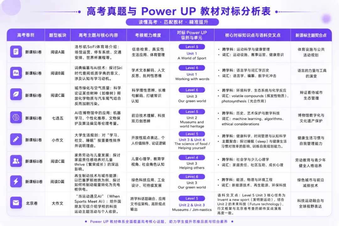 26高考英语真题详解+趋势分析:阅读能力成关键,这一教材押中原题?-第13张图片-四季读书网 26高考英语真题详解+趋势分析:阅读能力成关键,这一教材押中原题?-第13张图片-四季读书网