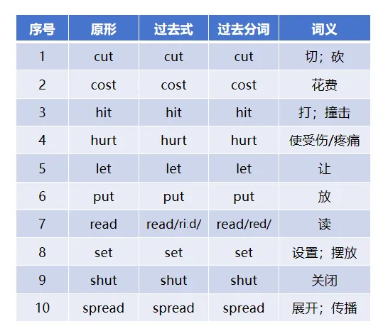 中考必备高频不规则动词表-第4张图片-四季读书网 中考必备高频不规则动词表-第4张图片-四季读书网