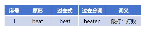 中考必备高频不规则动词表-第5张图片-四季读书网 中考必备高频不规则动词表-第5张图片-四季读书网