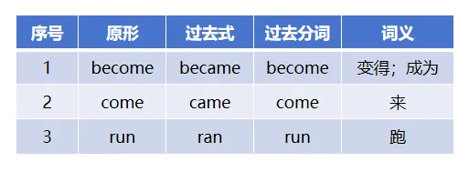 中考必备高频不规则动词表-第6张图片-四季读书网 中考必备高频不规则动词表-第6张图片-四季读书网