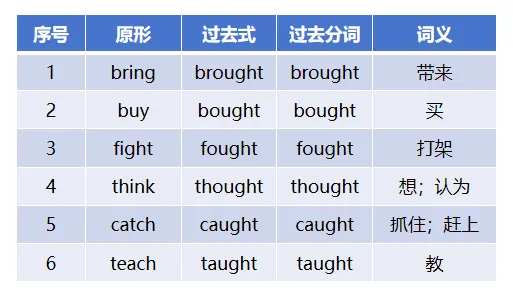 中考必备高频不规则动词表-第7张图片-四季读书网 中考必备高频不规则动词表-第7张图片-四季读书网