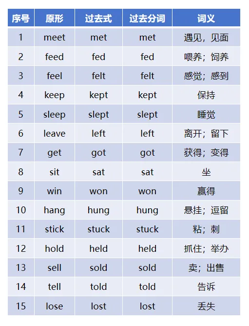 中考必备高频不规则动词表-第8张图片-四季读书网 中考必备高频不规则动词表-第8张图片-四季读书网