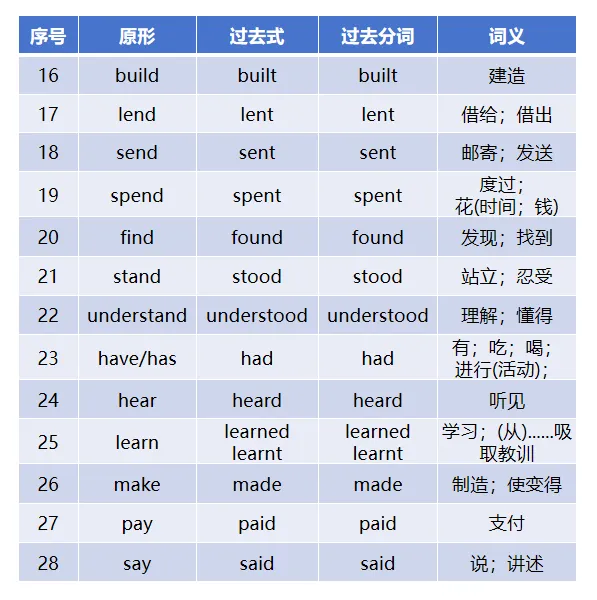 中考必备高频不规则动词表-第9张图片-四季读书网 中考必备高频不规则动词表-第9张图片-四季读书网