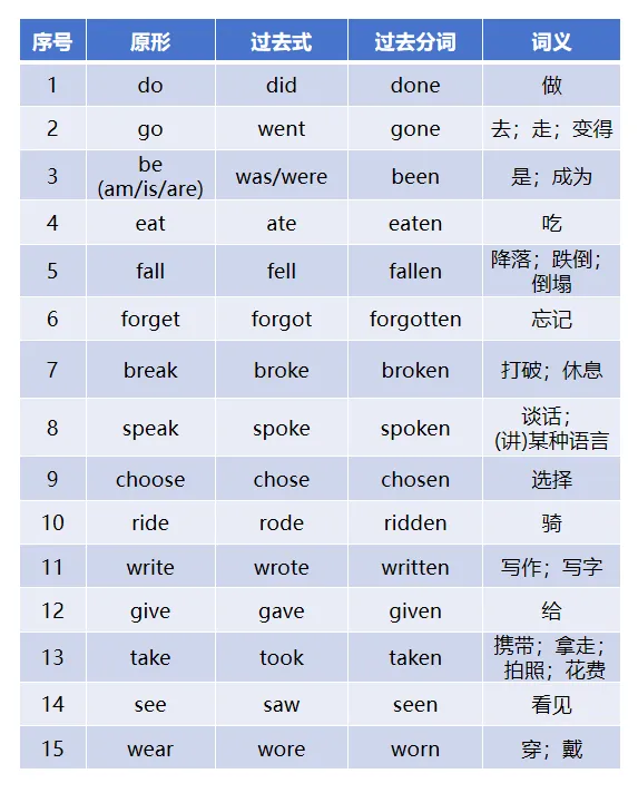 中考必备高频不规则动词表-第10张图片-四季读书网 中考必备高频不规则动词表-第10张图片-四季读书网