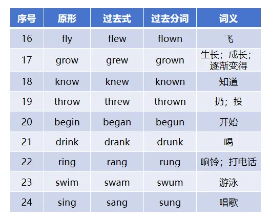 中考必备高频不规则动词表-第11张图片-四季读书网 中考必备高频不规则动词表-第11张图片-四季读书网