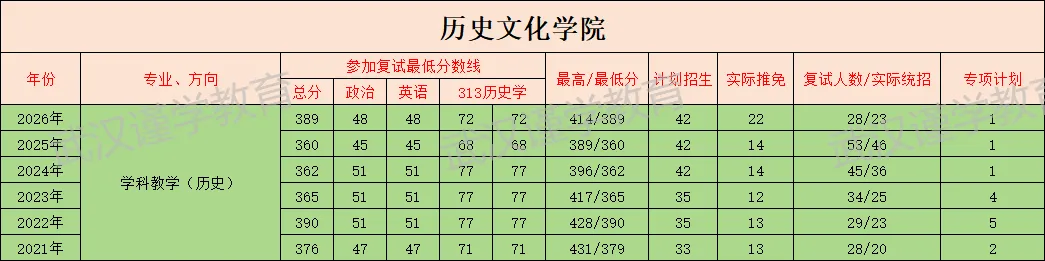 27华师学科教学(历史)考研|分数线|报录比|参考书|真题全整理!-第9张图片-四季读书网 27华师学科教学(历史)考研|分数线|报录比|参考书|真题全整理!-第9张图片-四季读书网