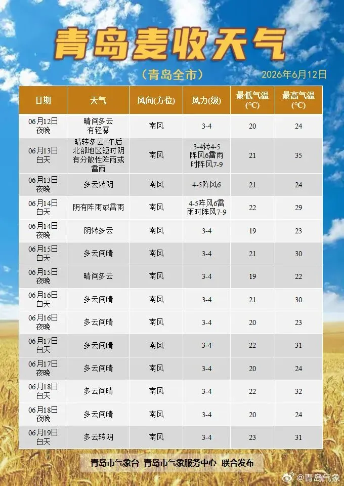 中考首日,山东迎强对流天气:雷雨大风+局部小冰雹!青岛今明两天有雨,最高温直冲35℃→-第4张图片-四季读书网