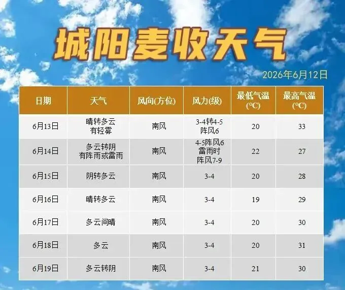 中考首日,山东迎强对流天气:雷雨大风+局部小冰雹!青岛今明两天有雨,最高温直冲35℃→-第5张图片-四季读书网
