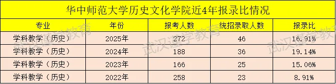 27华师学科教学(历史)考研|分数线|报录比|参考书|真题全整理!-第10张图片-四季读书网 27华师学科教学(历史)考研|分数线|报录比|参考书|真题全整理!-第10张图片-四季读书网